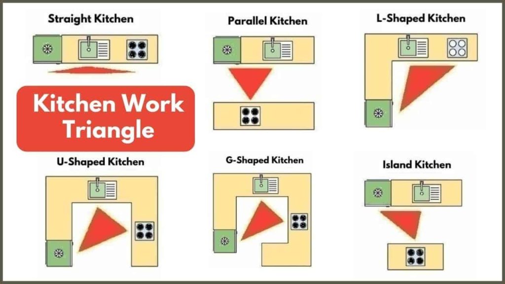 How to Create the Perfect Kitchen Cabinet Layout in UAE or Dubai? 1 Work Triangle Layout